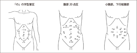図1．腹部指圧基本手順