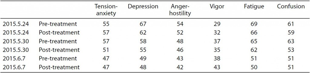 Table 1. T-scores for six POMS factors