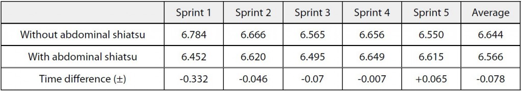 Table 1. Comparison of times (sec) with and without abdominal shiatsu